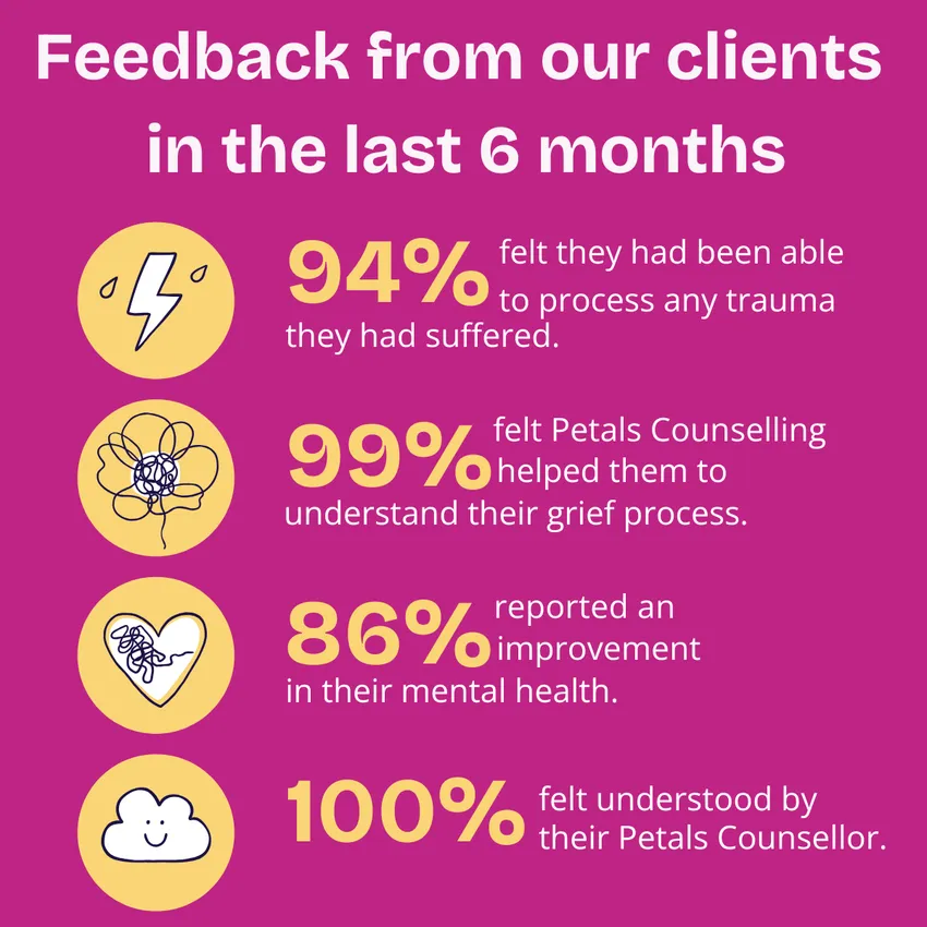 94% felt they had been able to process any trauma they had suffered, 99% felt Petals Conselling helped them to understand their grief process, 86% reported an improvement in their mental health. 100% felt understood by their Petals Counsellor.
