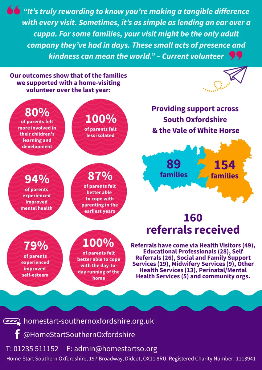 Home-Start Southern Oxfordshire Impact 2025-26 page 2