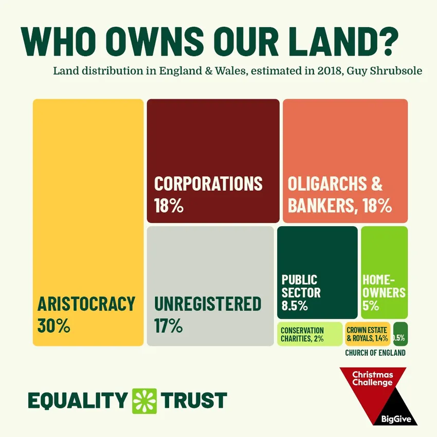 Who Owns our land? land distribution in England and Wales est 2018 Guy Shrubsole.