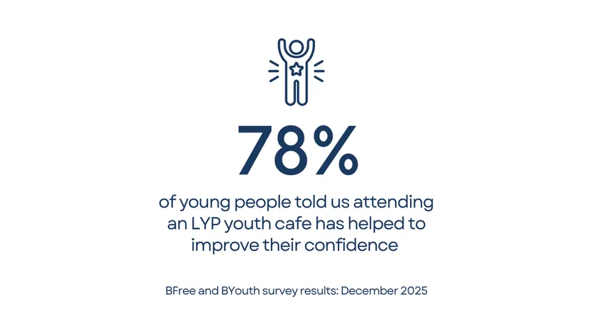 78% of young people told us attending an LYP youth cafe has helped to improve their confidence.