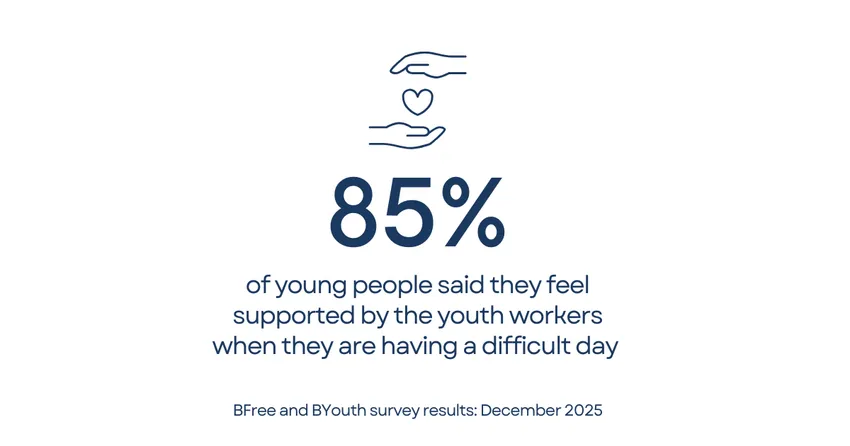 85% of young people said they feel supported by the youth workers when they are having a difficult day.