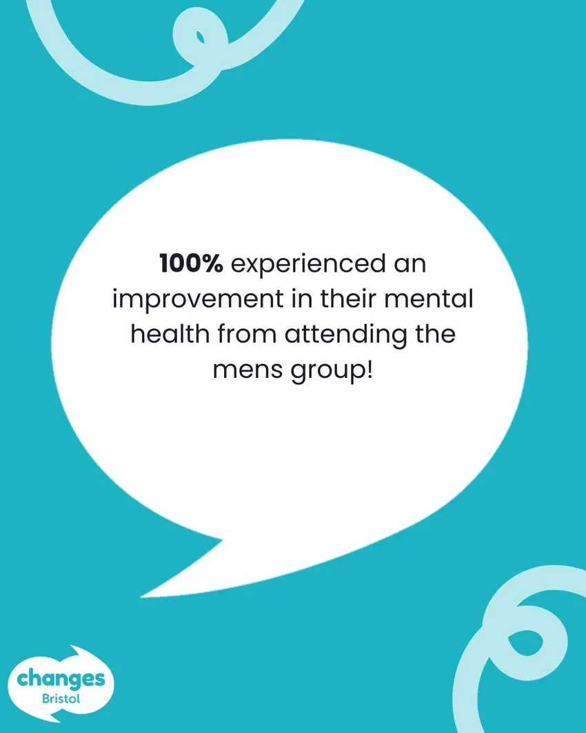Survey data showing 100% of men experienced an improvement in their mental health by attending our mens group.