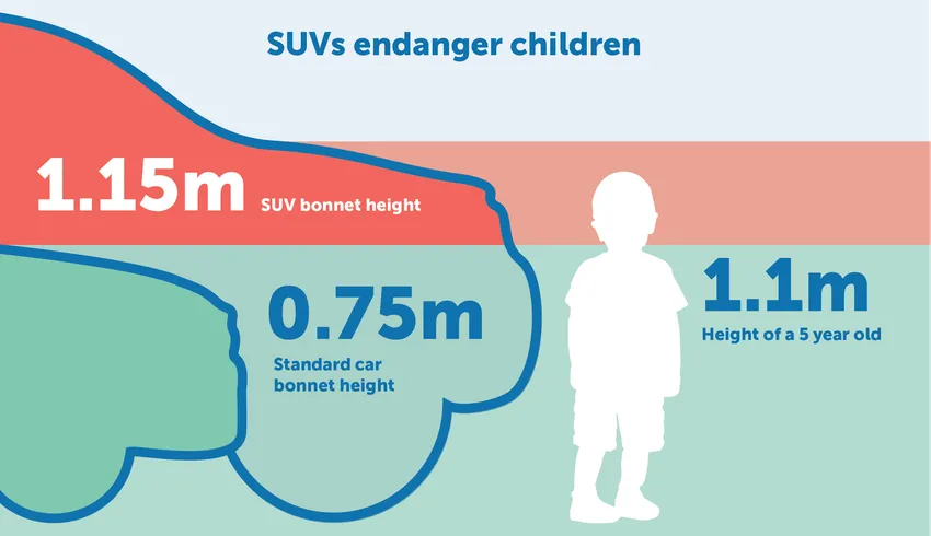 Higher bonneted SUVs and pickups reduce driver sight-lines, creating a greater risk to pedestrians — especially children who can be completely hidden in front blind spots and struck at more dangerous points on the body.