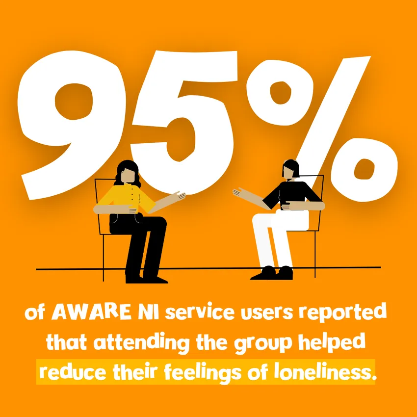 95% of AWARE NI service users reported that attending the group helped reduce their feelings of loneliness.