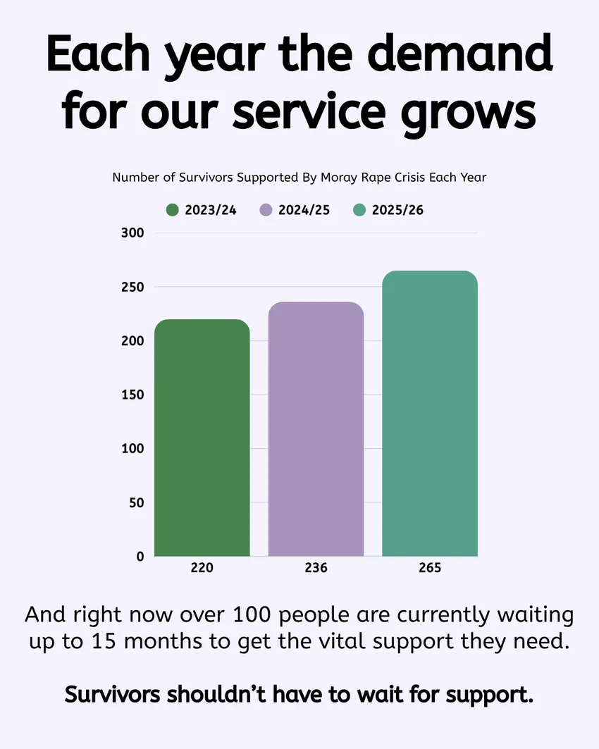 Each year the demand for our service grows. And right now over 100 people are currently waiting up to 15 months to get the vital support they need.  Survivors shouldn't have to wait for support.